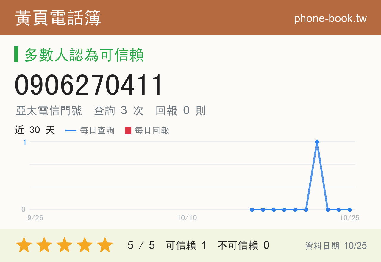 0906270411 評分卡：查詢 3 次、網友回報 0 則