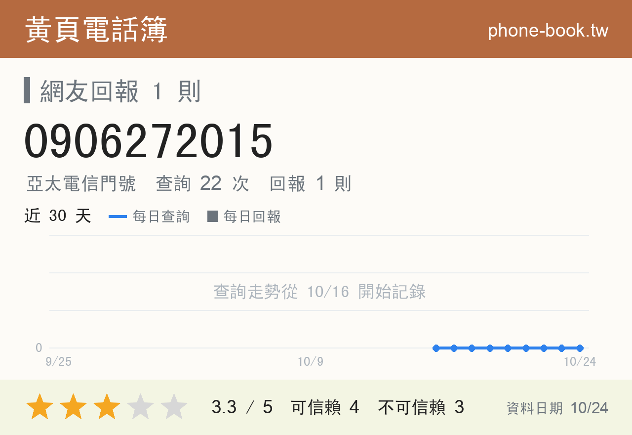 0906272015 評分卡：查詢 22 次、網友回報 1 則