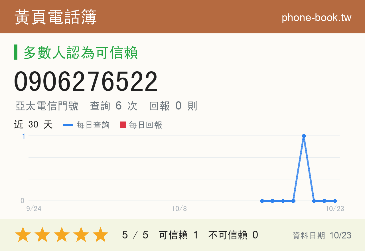 0906276522 評分卡：查詢 6 次、網友回報 0 則