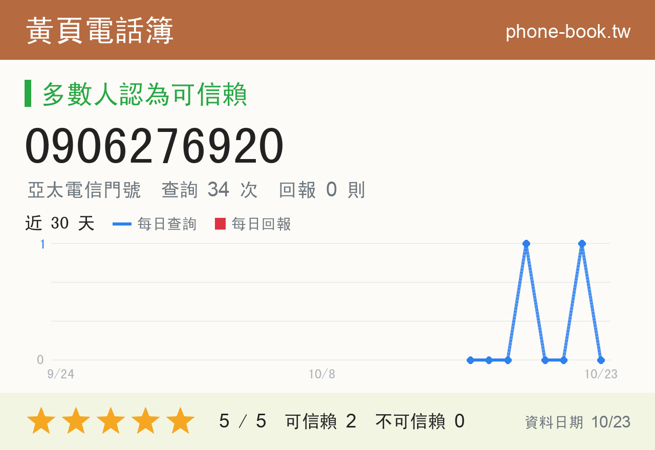 0906276920 評分卡：查詢 34 次、網友回報 0 則
