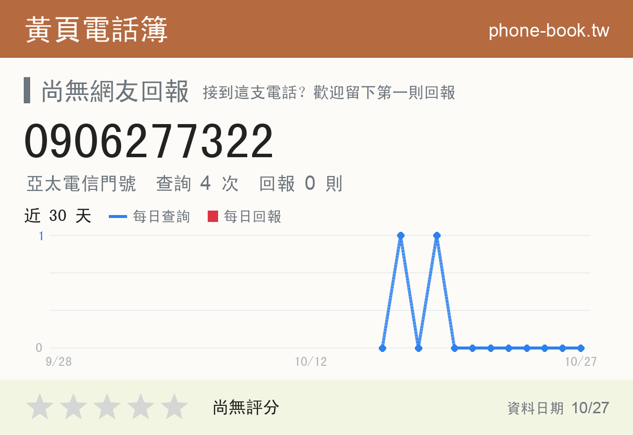 0906277322 評分卡：查詢 4 次、網友回報 0 則