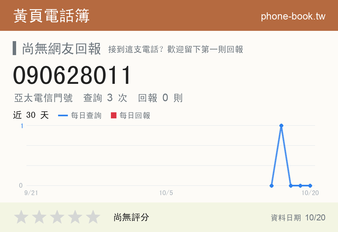 090628011 評分卡：查詢 3 次、網友回報 0 則