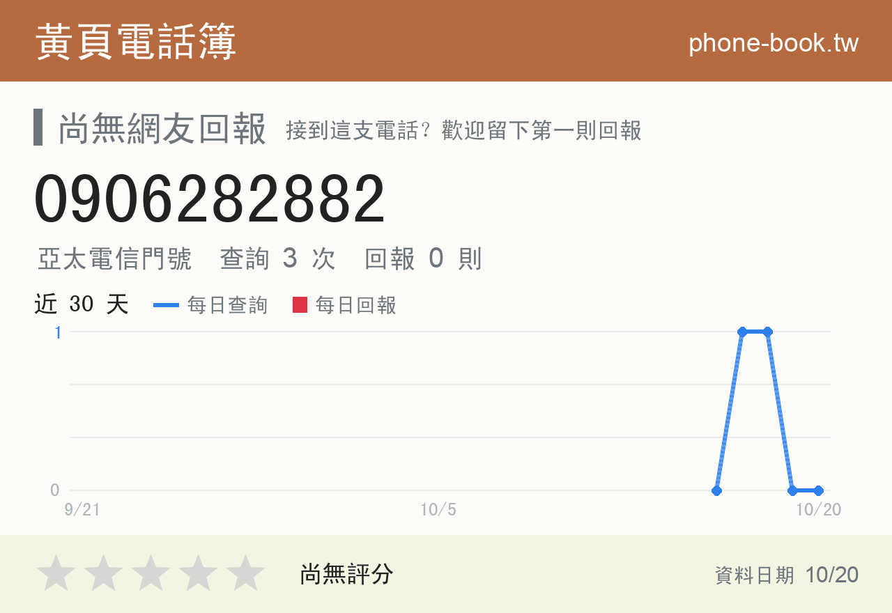 0906282882 評分卡：查詢 3 次、網友回報 0 則