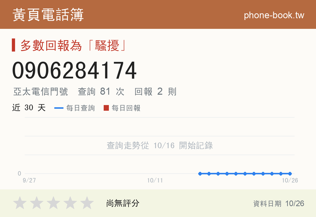 0906284174 評分卡：查詢 81 次、網友回報 2 則