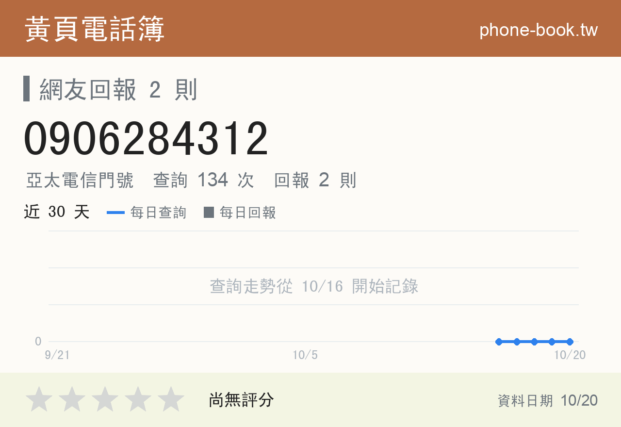 0906284312 評分卡：查詢 134 次、網友回報 2 則