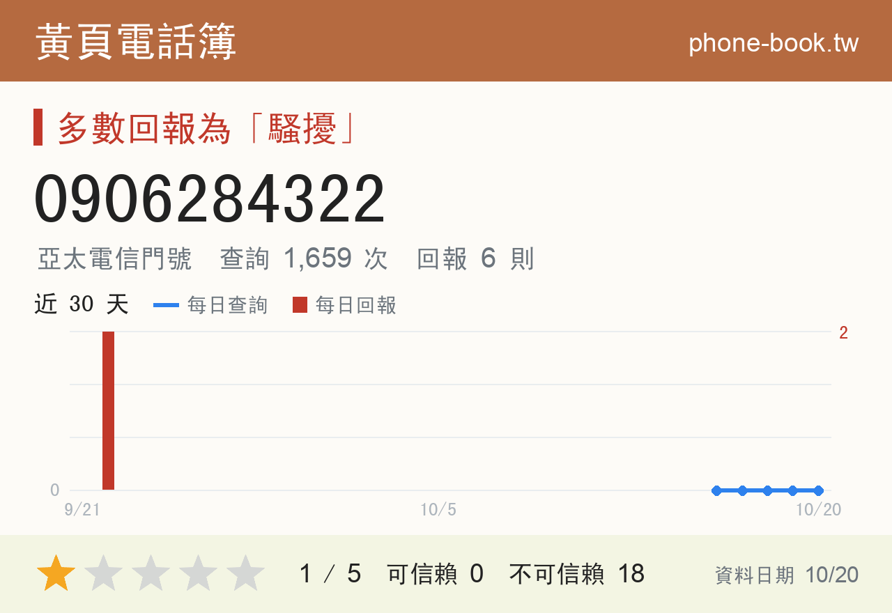 0906284322 評分卡：查詢 1,659 次、網友回報 6 則