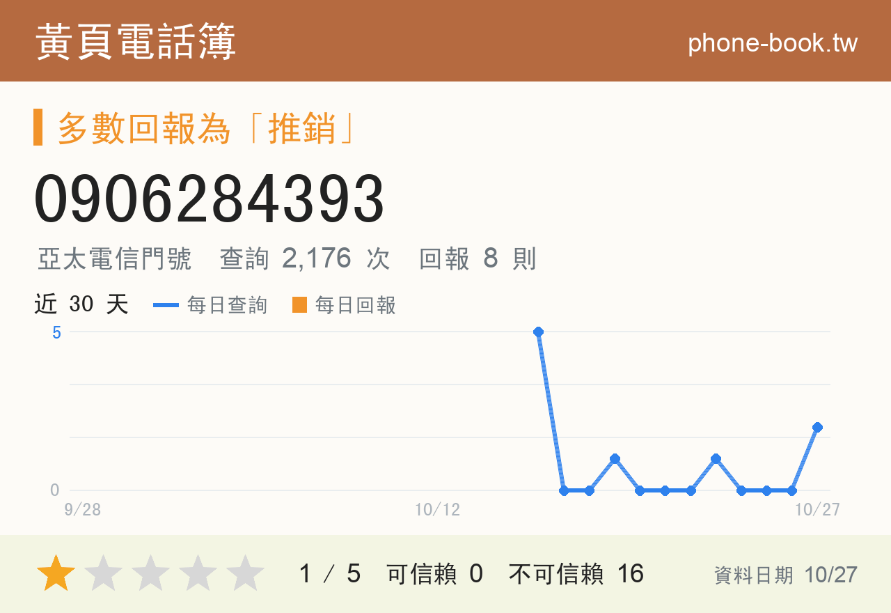 0906284393 評分卡：查詢 2,176 次、網友回報 8 則