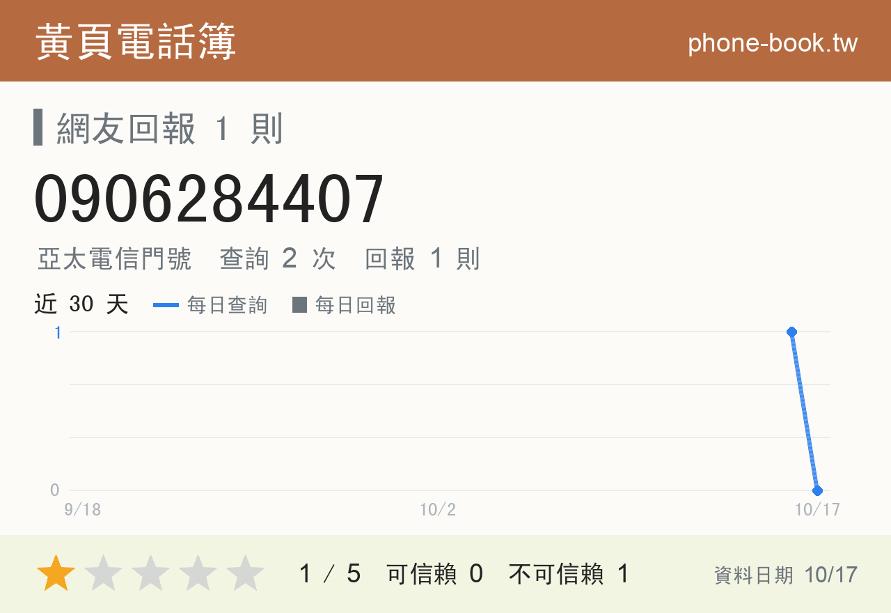 0906284407 評分卡：查詢 2 次、網友回報 1 則