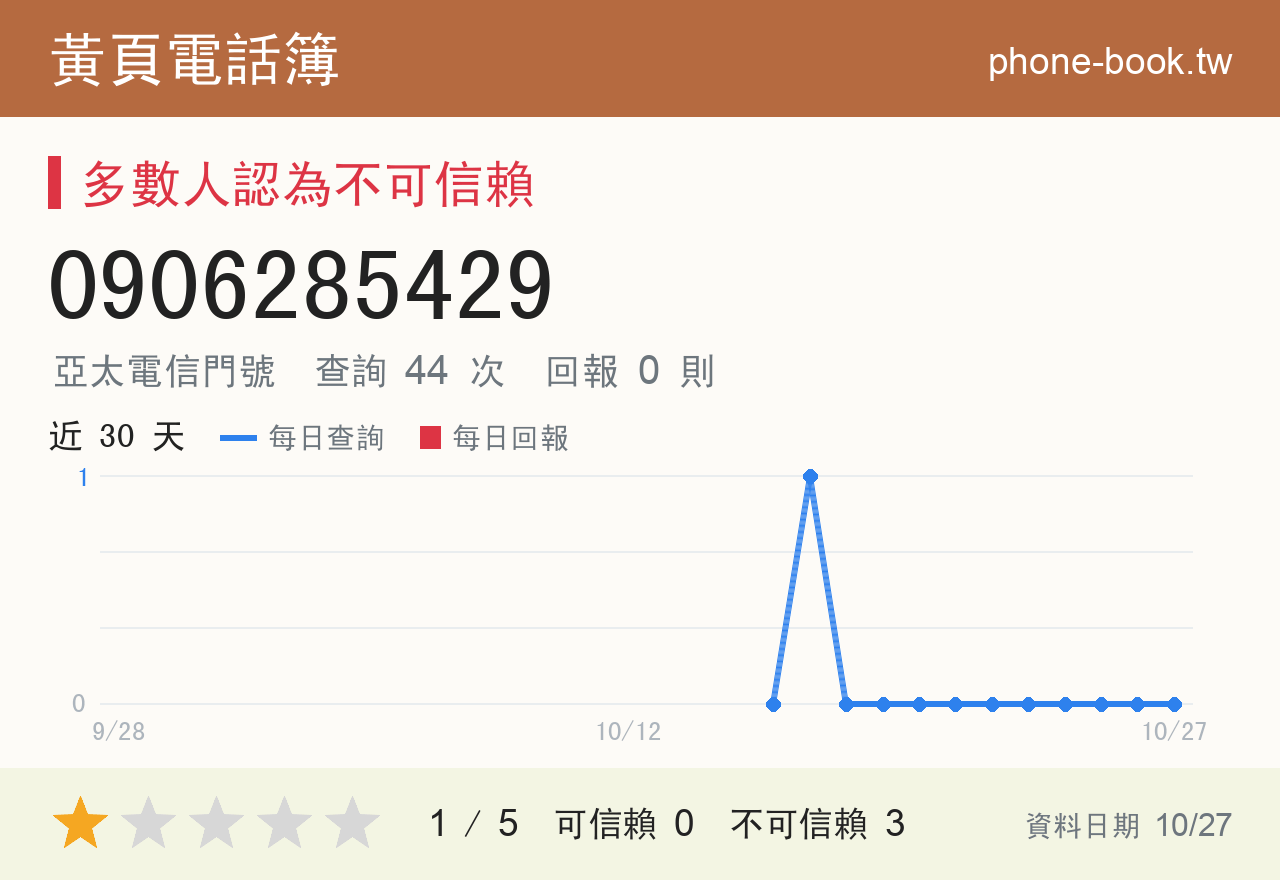 0906285429 評分卡：查詢 44 次、網友回報 0 則