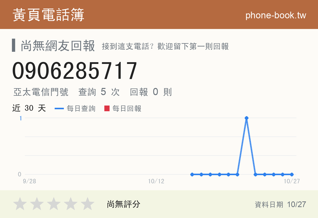 0906285717 評分卡：查詢 5 次、網友回報 0 則