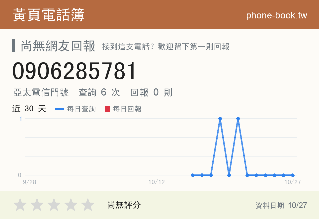 0906285781 評分卡：查詢 6 次、網友回報 0 則