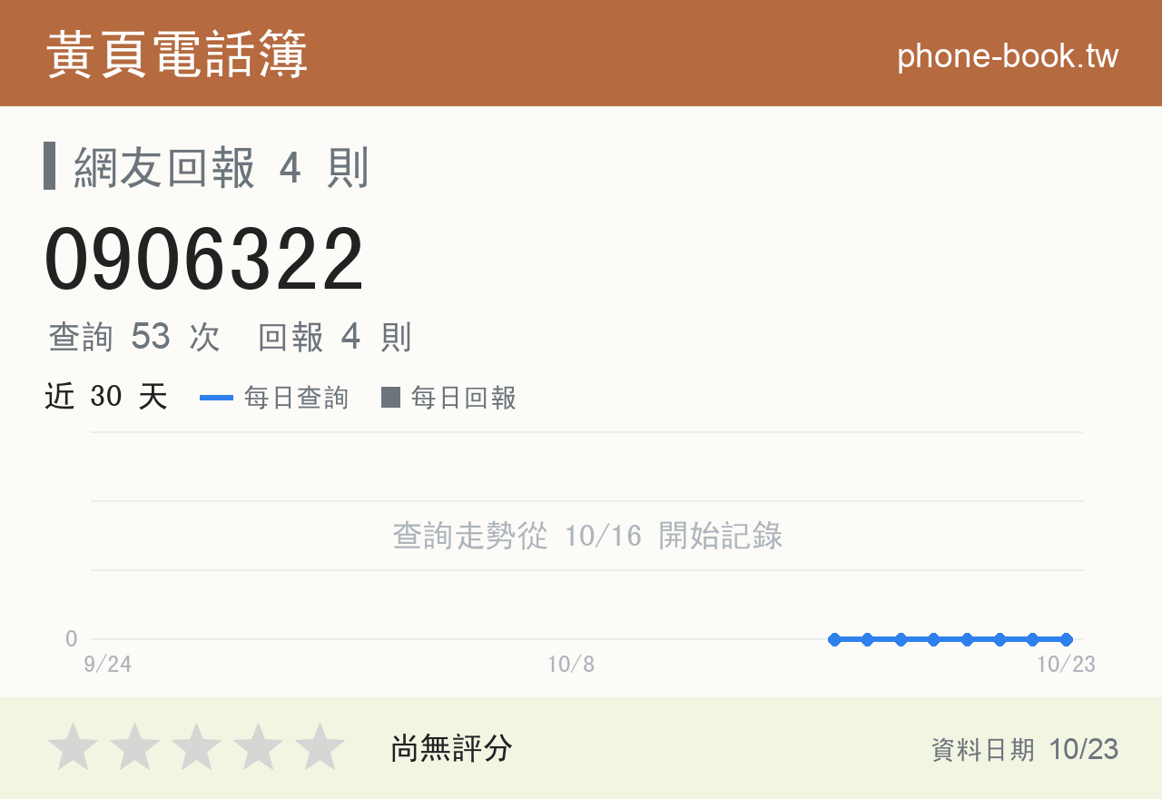 0906322 評分卡：查詢 53 次、網友回報 4 則