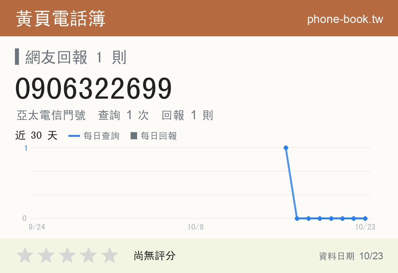 0906322699 評分卡：查詢 1 次、網友回報 1 則