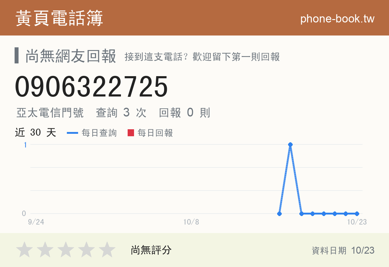 0906322725 評分卡：查詢 3 次、網友回報 0 則