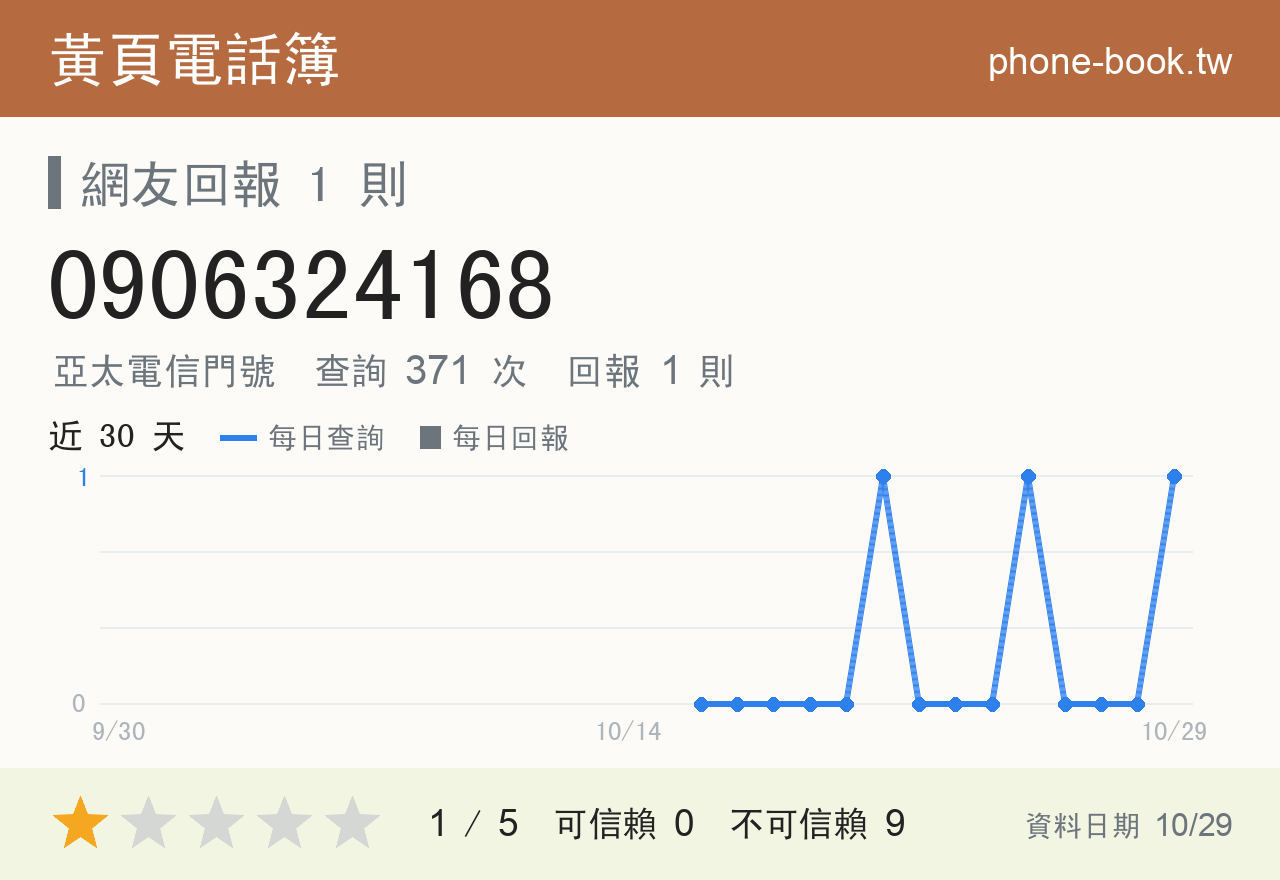 0906324168 評分卡：查詢 371 次、網友回報 1 則