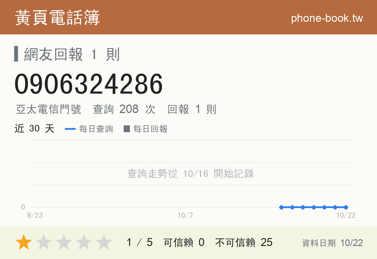 0906324286 評分卡：查詢 208 次、網友回報 1 則