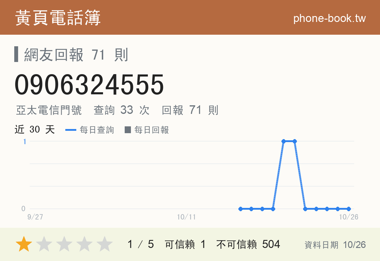 0906324555 評分卡：查詢 33 次、網友回報 71 則