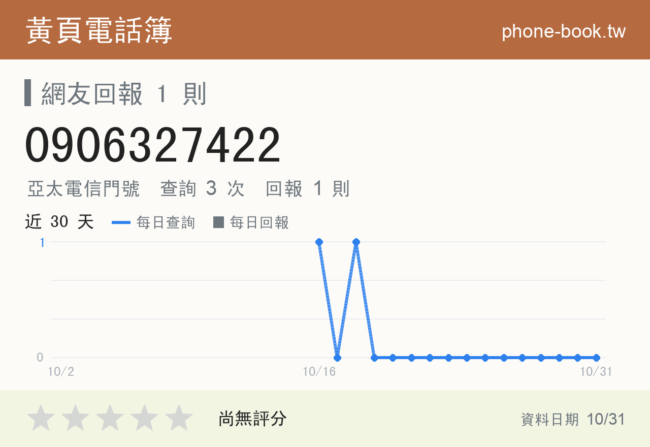 0906327422 評分卡：查詢 3 次、網友回報 1 則