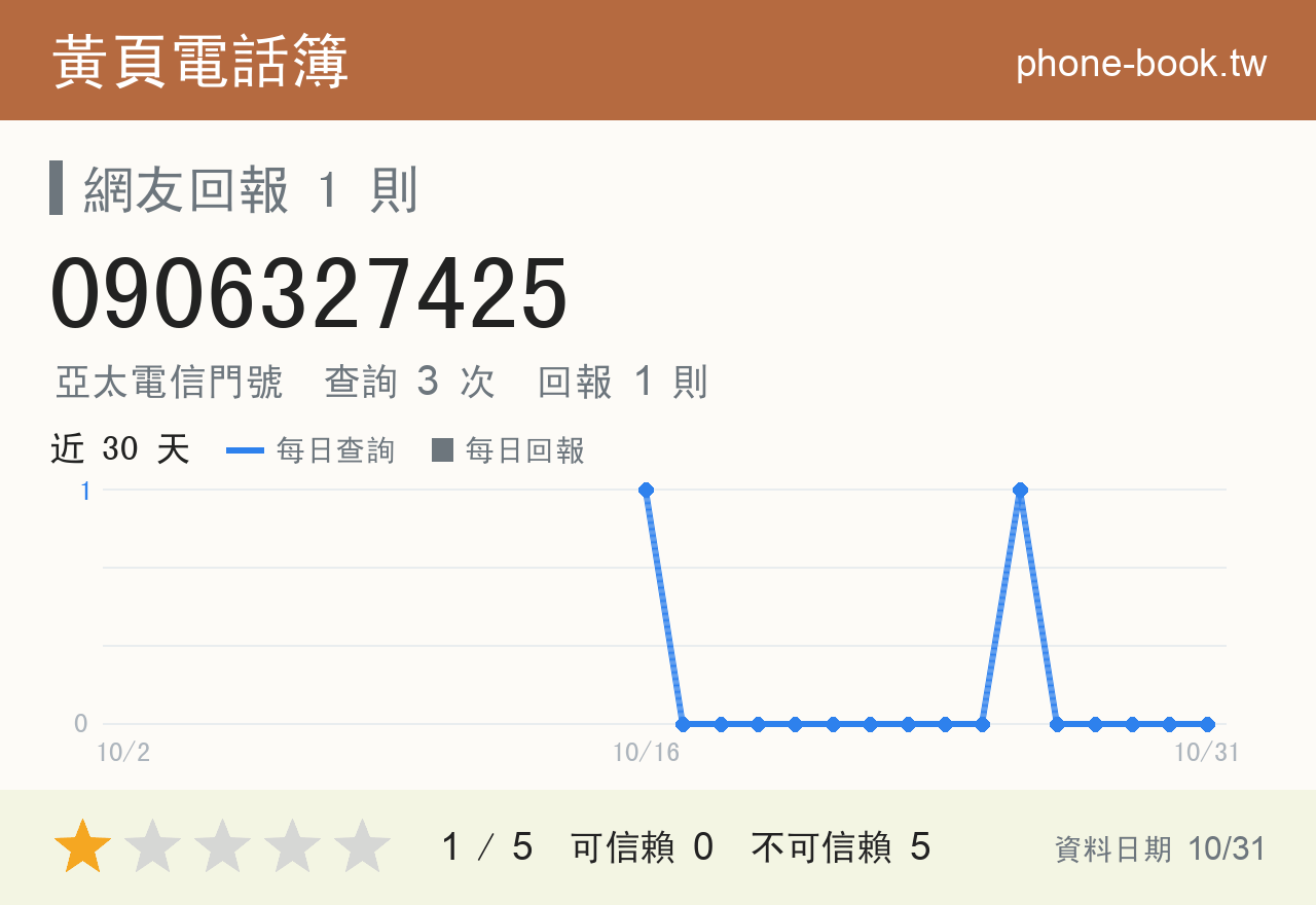 0906327425 評分卡：查詢 3 次、網友回報 1 則