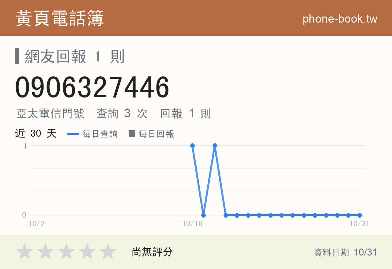 0906327446 評分卡：查詢 3 次、網友回報 1 則