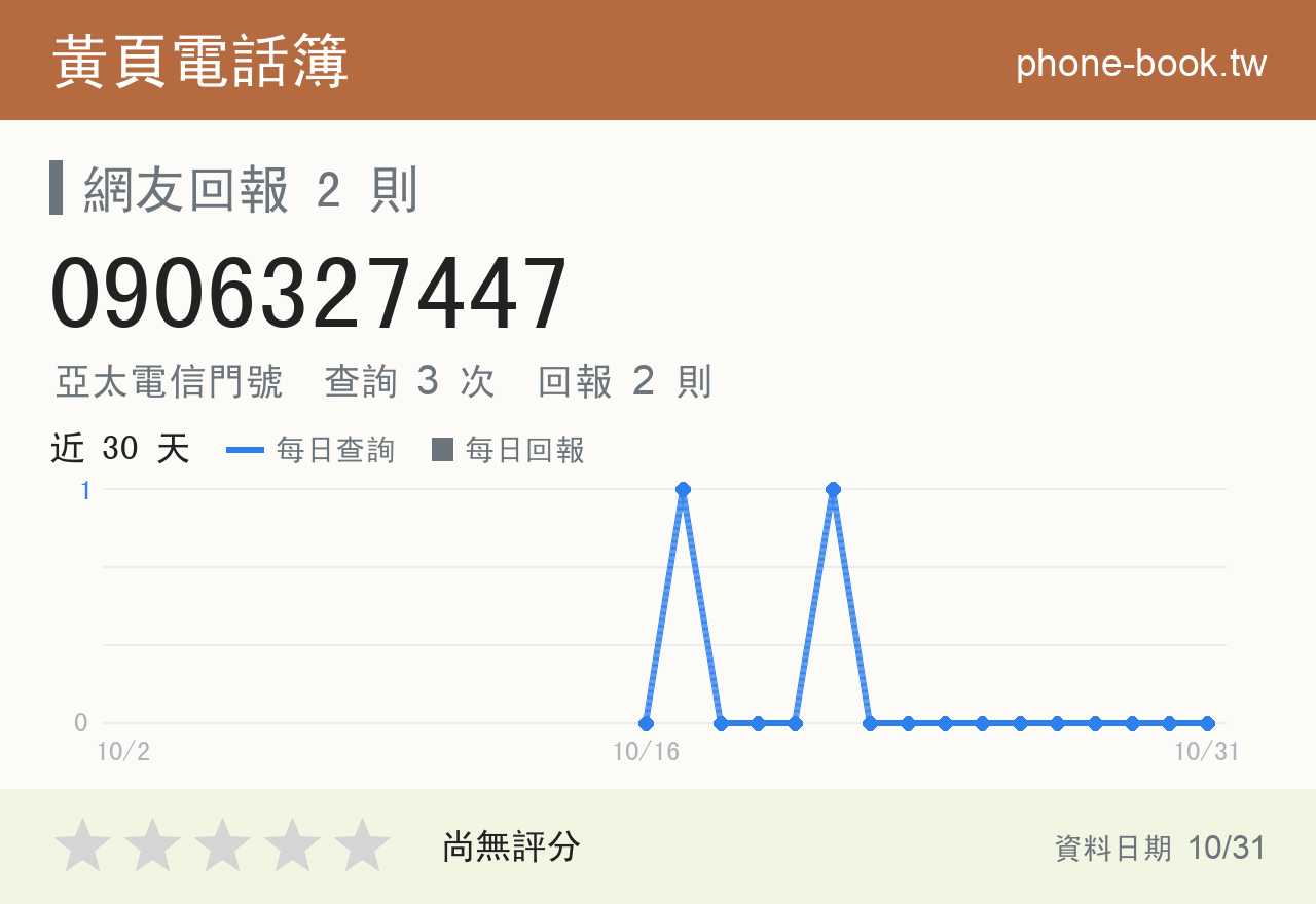 0906327447 評分卡：查詢 3 次、網友回報 2 則