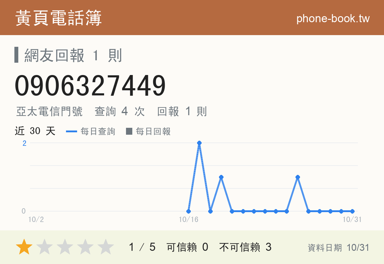 0906327449 評分卡：查詢 4 次、網友回報 1 則