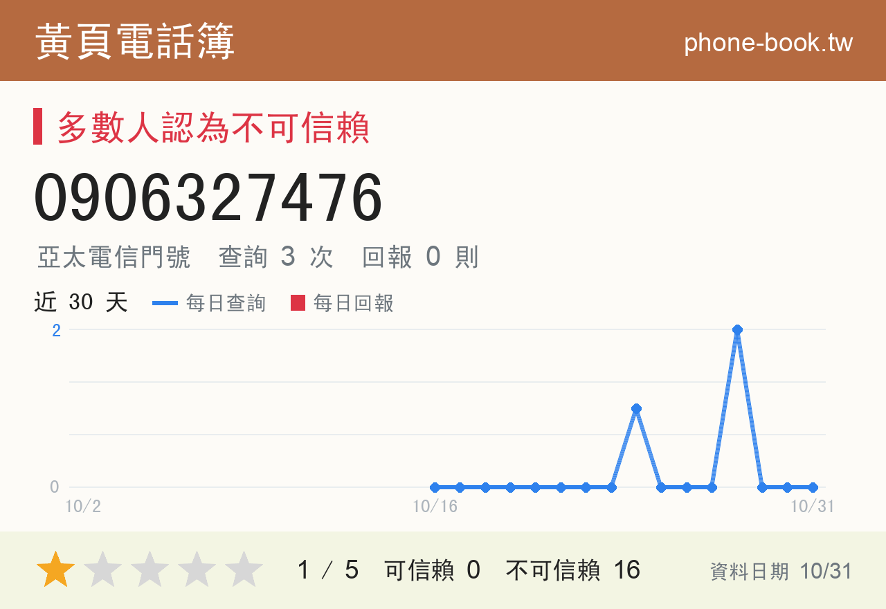0906327476 評分卡：查詢 3 次、網友回報 0 則