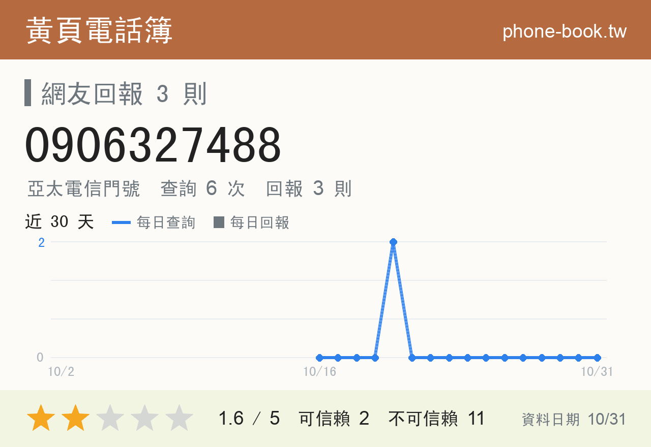 0906327488 評分卡：查詢 6 次、網友回報 3 則