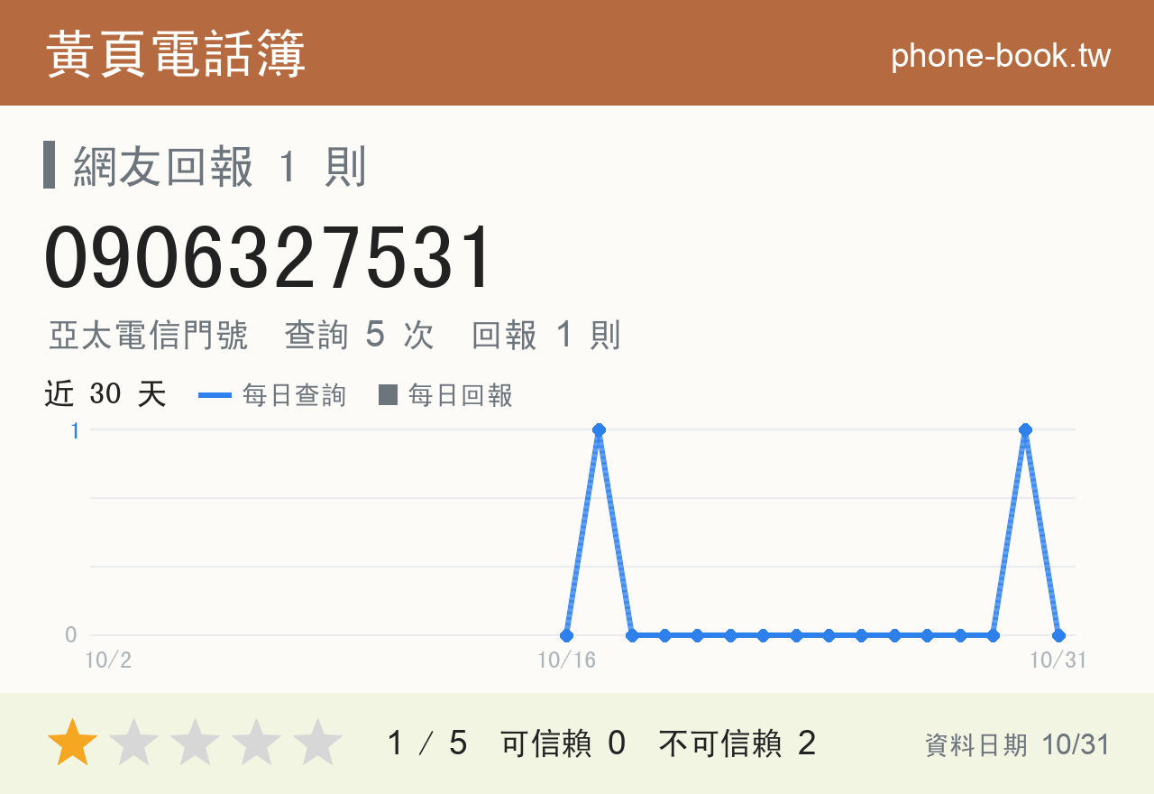 0906327531 評分卡：查詢 5 次、網友回報 1 則