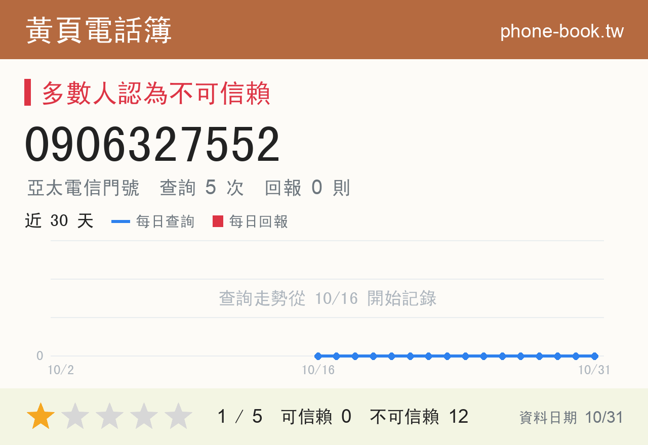 0906327552 評分卡：查詢 5 次、網友回報 0 則