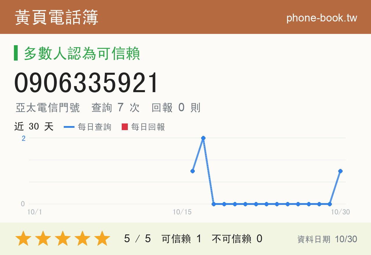 0906335921 評分卡：查詢 7 次、網友回報 0 則