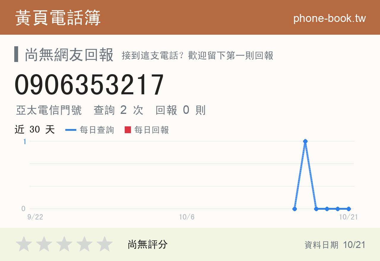 0906353217 評分卡：查詢 2 次、網友回報 0 則