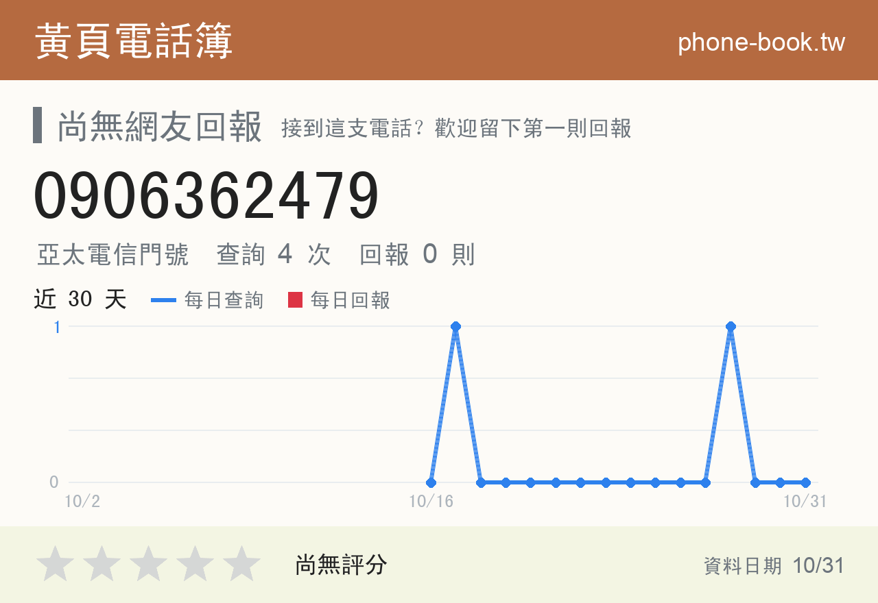 0906362479 評分卡：查詢 4 次、網友回報 0 則