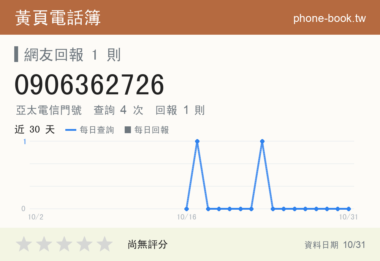 0906362726 評分卡：查詢 4 次、網友回報 1 則