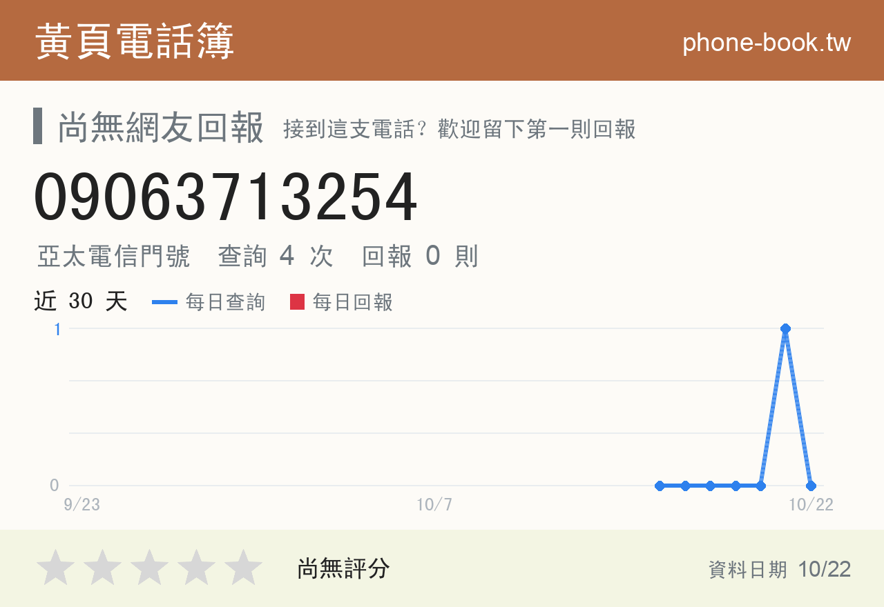 09063713254 評分卡：查詢 4 次、網友回報 0 則