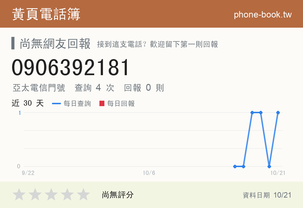 0906392181 評分卡：查詢 4 次、網友回報 0 則