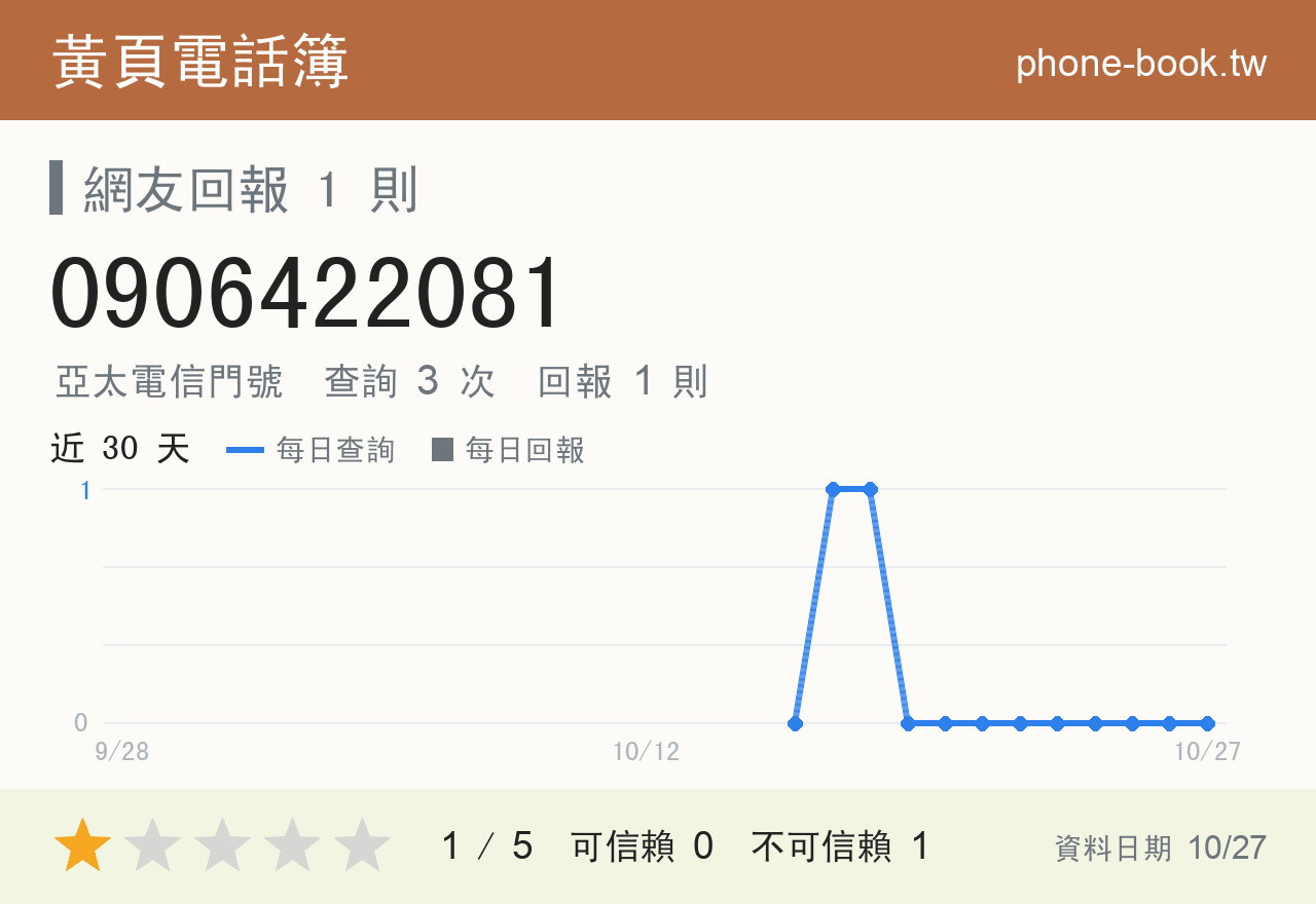 0906422081 評分卡：查詢 3 次、網友回報 1 則