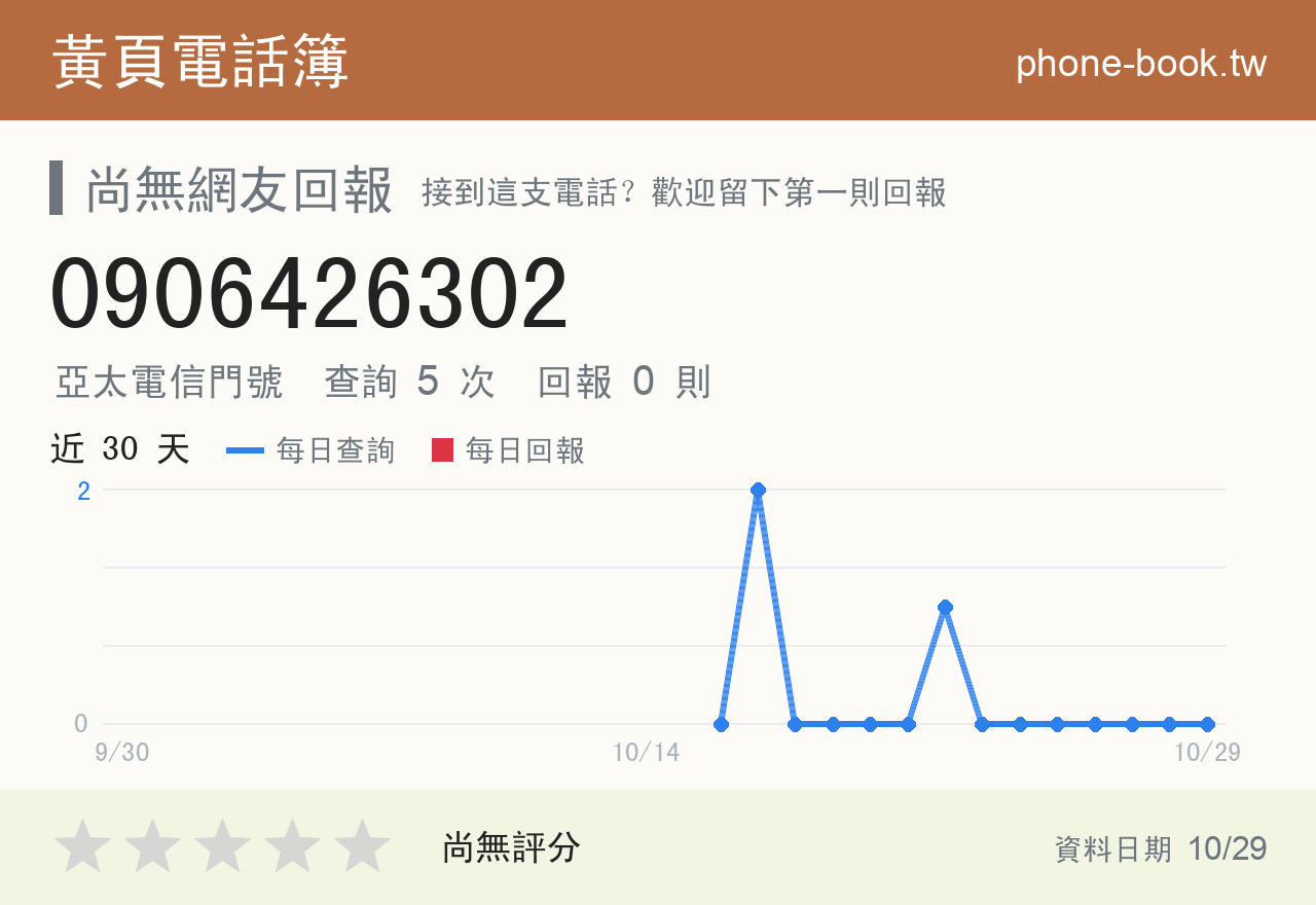 0906426302 評分卡：查詢 5 次、網友回報 0 則