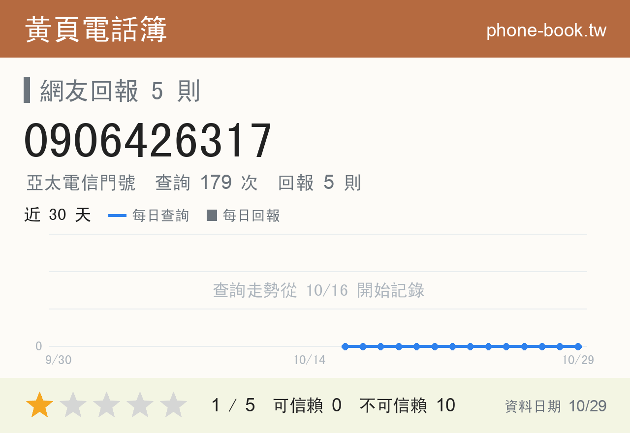 0906426317 評分卡：查詢 179 次、網友回報 5 則