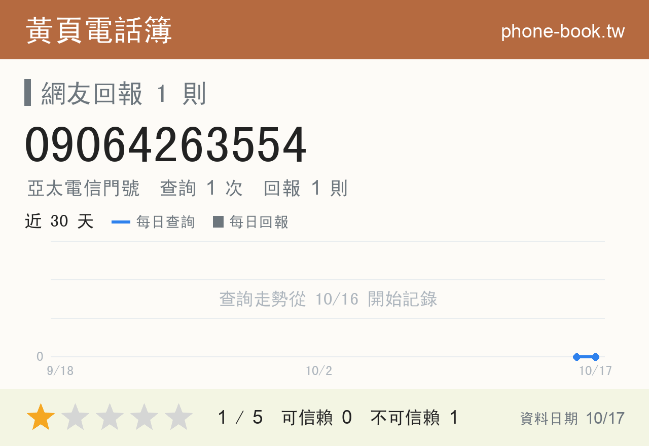 09064263554 評分卡：查詢 1 次、網友回報 1 則