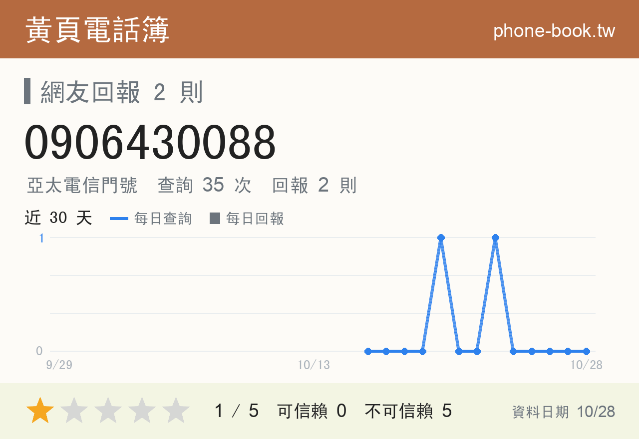 0906430088 評分卡：查詢 35 次、網友回報 2 則