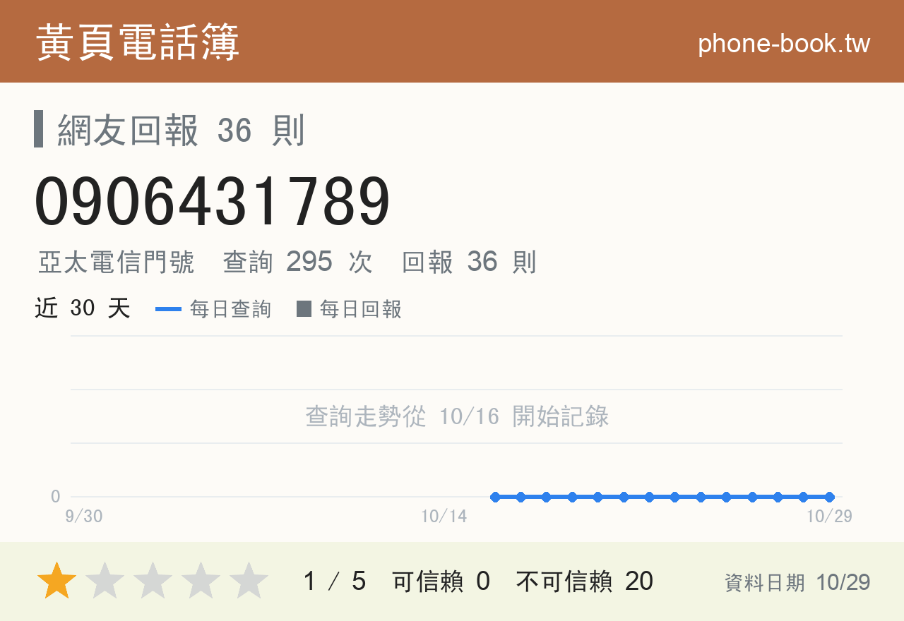0906431789 評分卡：查詢 295 次、網友回報 36 則