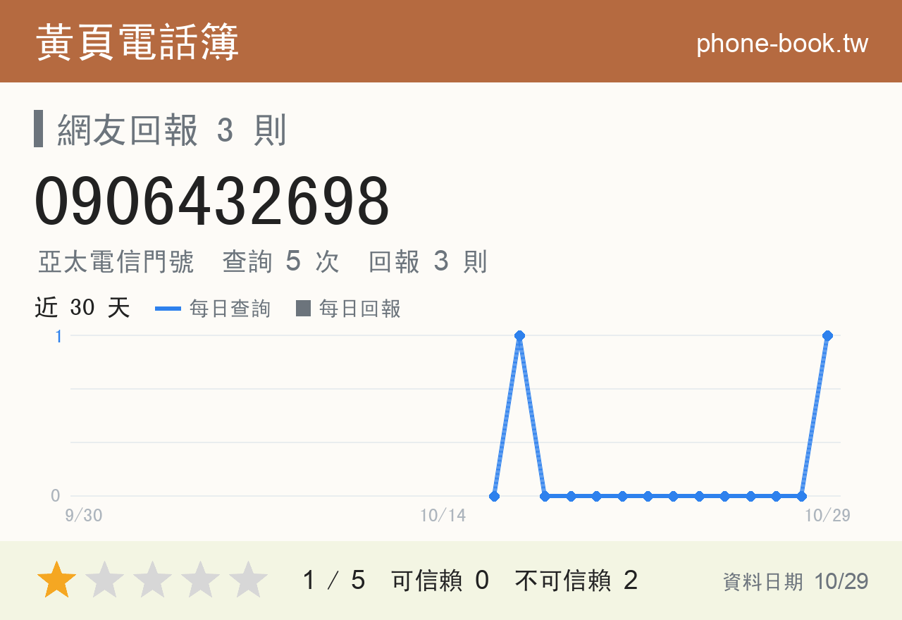 0906432698 評分卡：查詢 5 次、網友回報 3 則