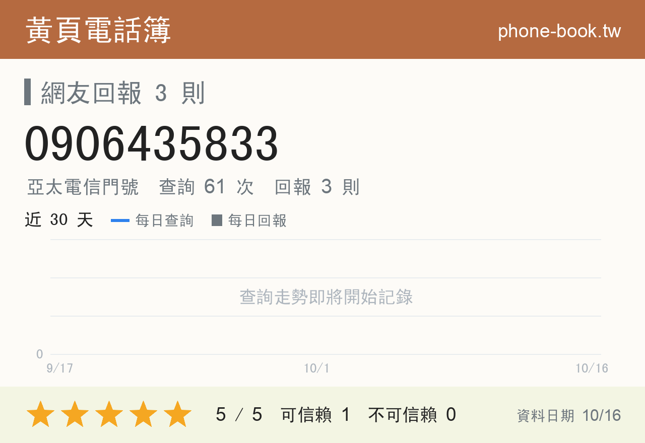 0906435833 評分卡：查詢 61 次、網友回報 3 則