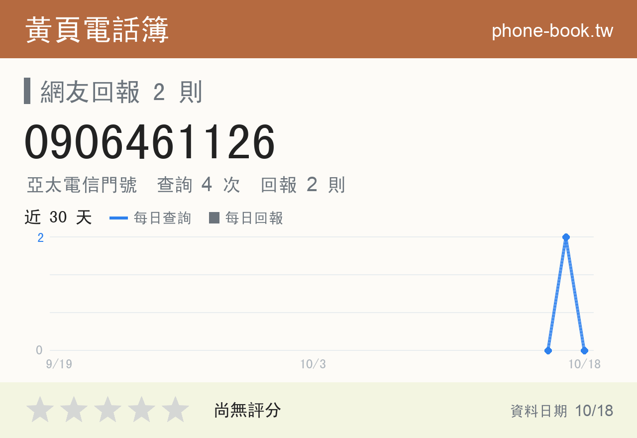 0906461126 評分卡：查詢 4 次、網友回報 2 則