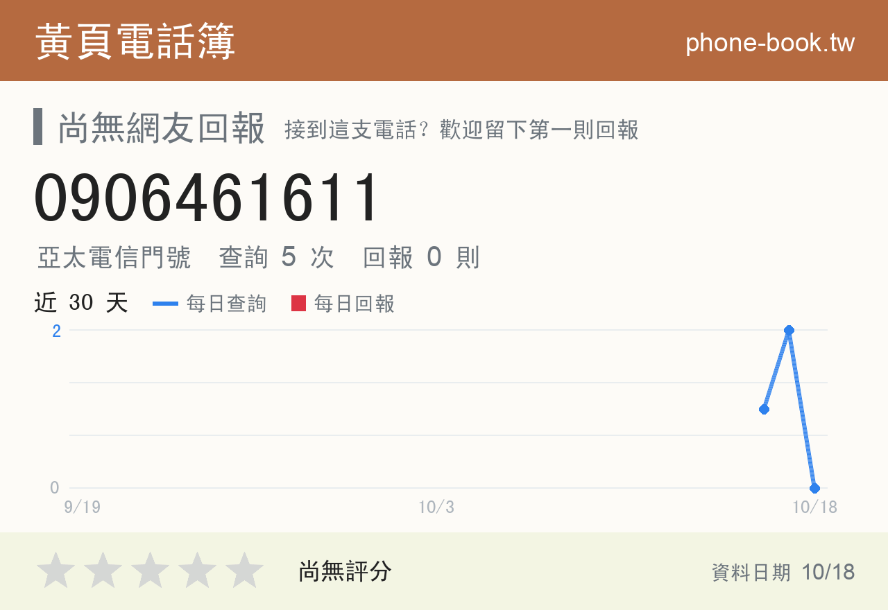 0906461611 評分卡：查詢 5 次、網友回報 0 則