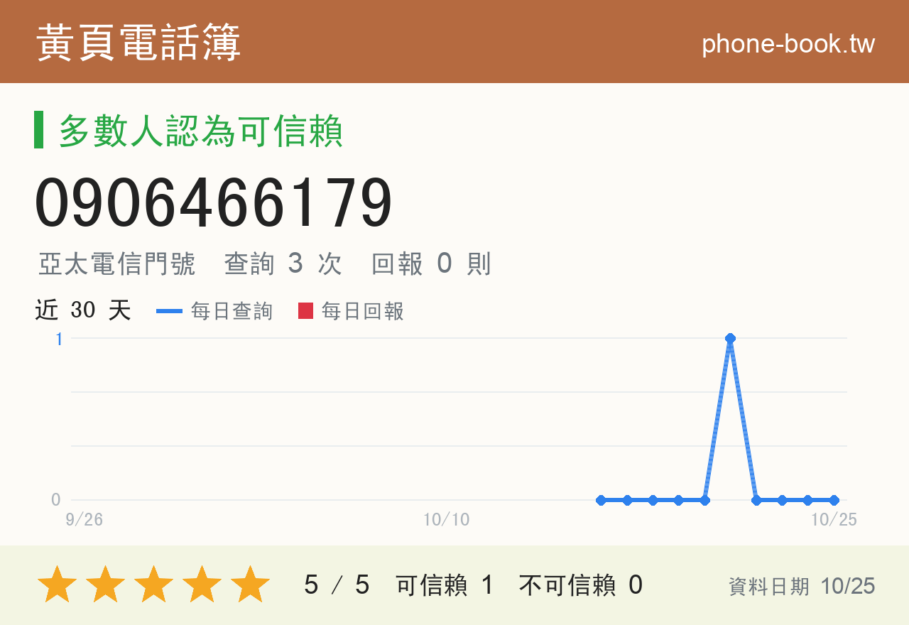 0906466179 評分卡：查詢 3 次、網友回報 0 則