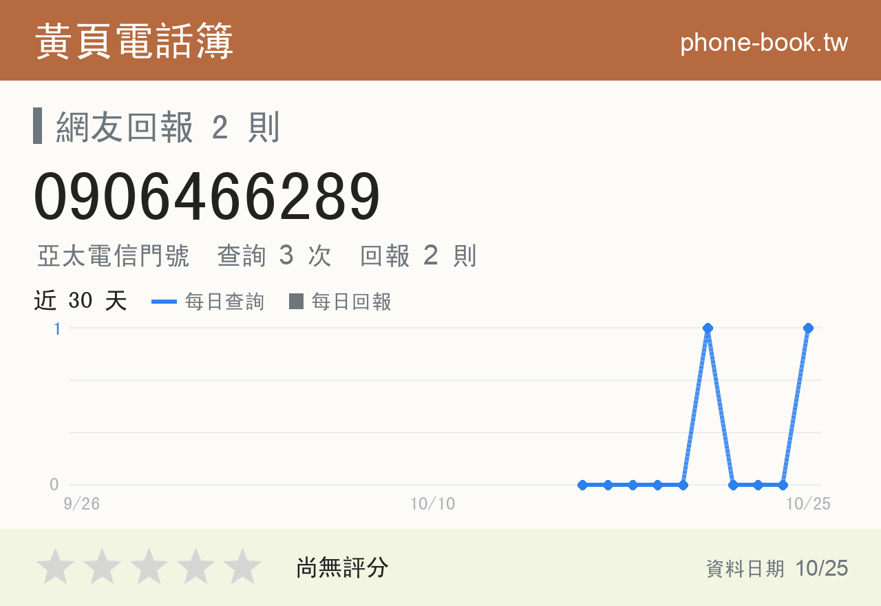 0906466289 評分卡：查詢 3 次、網友回報 2 則