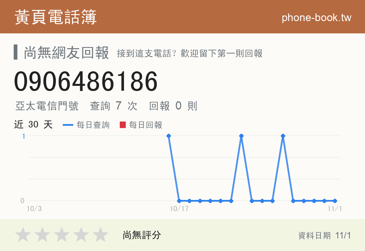 0906486186 評分卡：查詢 7 次、網友回報 0 則