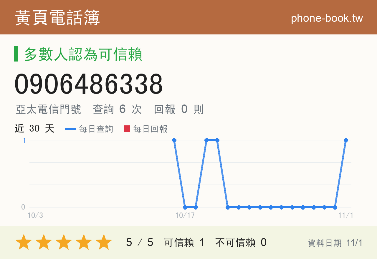 0906486338 評分卡：查詢 6 次、網友回報 0 則